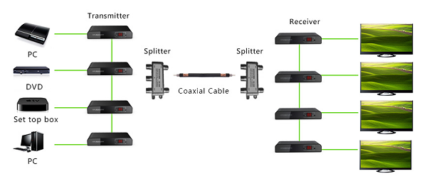 Thiết bị nối dài hdmi 500m bằng cáp đồng trục LKV379A